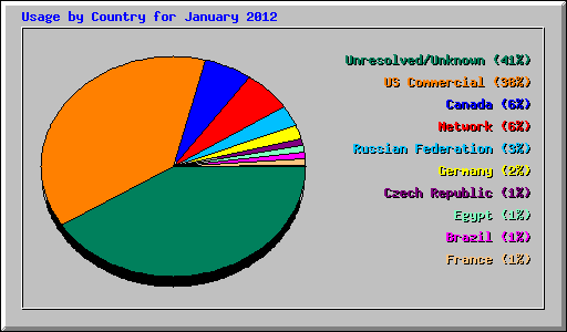 Usage by Country for January 2012