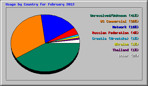 Usage by Country for February 2012