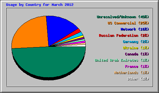 Usage by Country for March 2012