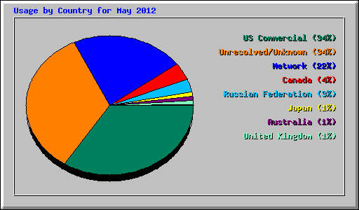 Usage by Country for May 2012