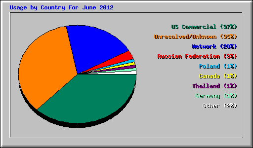 Usage by Country for June 2012