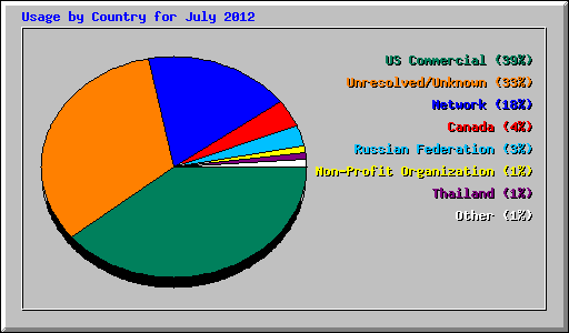 Usage by Country for July 2012