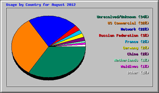 Usage by Country for August 2012