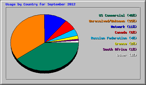 Usage by Country for September 2012
