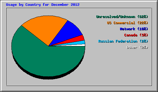 Usage by Country for December 2012