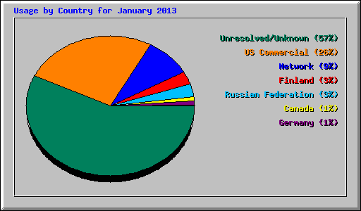 Usage by Country for January 2013