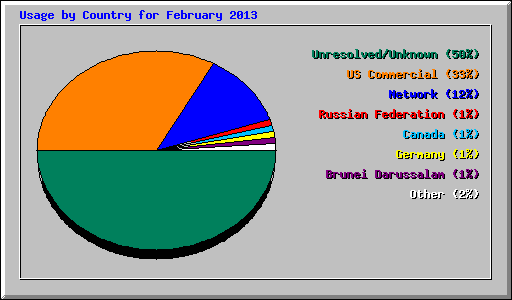 Usage by Country for February 2013