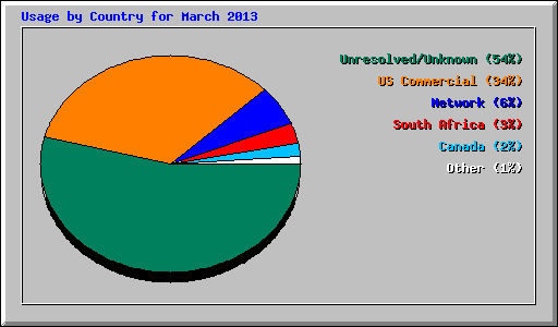 Usage by Country for March 2013