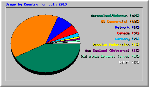 Usage by Country for July 2013