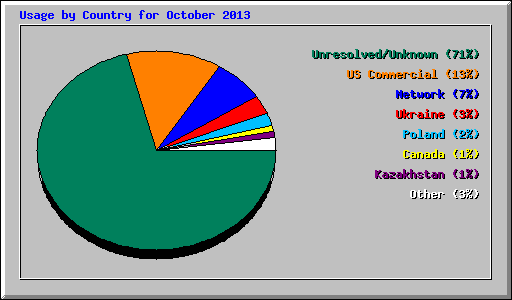 Usage by Country for October 2013