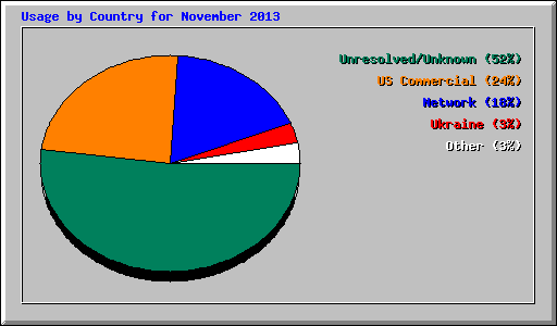 Usage by Country for November 2013
