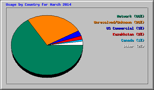 Usage by Country for March 2014