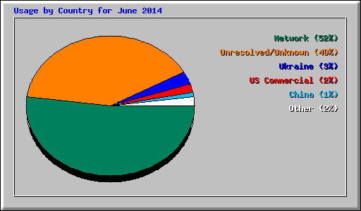 Usage by Country for June 2014