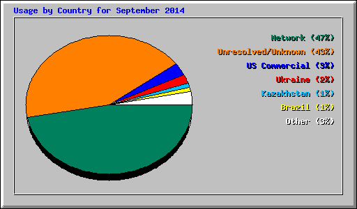 Usage by Country for September 2014