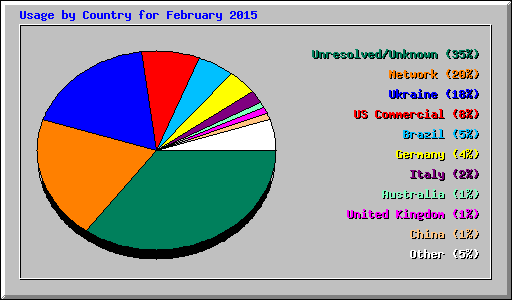 Usage by Country for February 2015