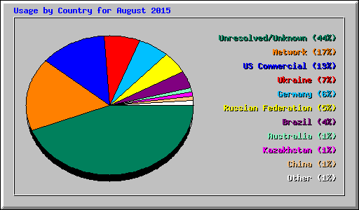 Usage by Country for August 2015