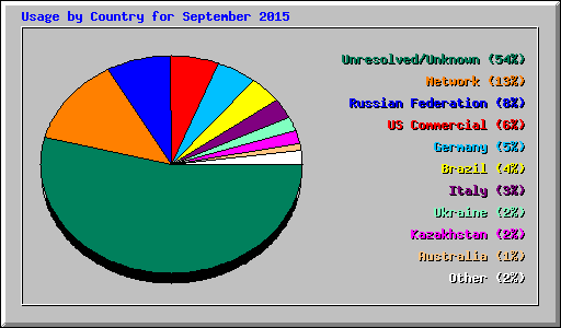 Usage by Country for September 2015