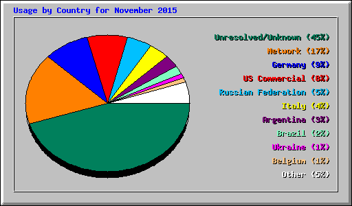 Usage by Country for November 2015