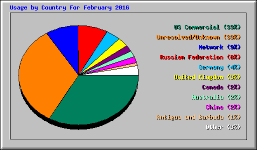 Usage by Country for February 2016