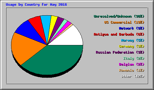 Usage by Country for May 2016