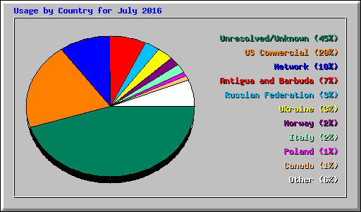 Usage by Country for July 2016