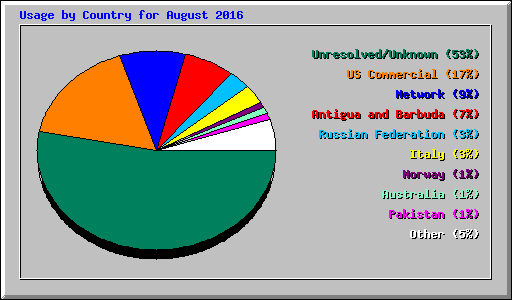 Usage by Country for August 2016
