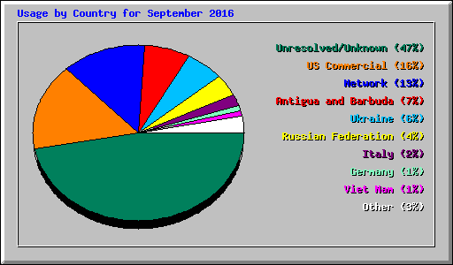 Usage by Country for September 2016