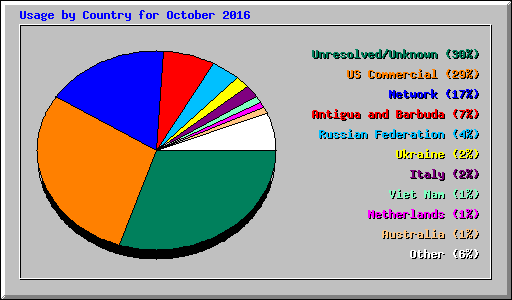 Usage by Country for October 2016