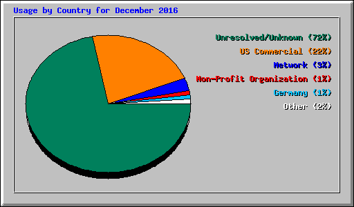 Usage by Country for December 2016
