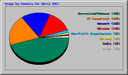 Usage by Country for April 2017