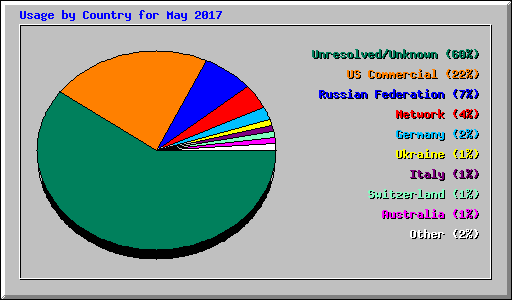 Usage by Country for May 2017