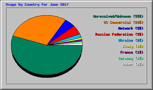 Usage by Country for June 2017