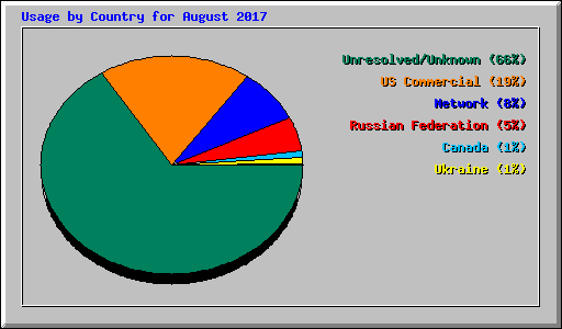 Usage by Country for August 2017