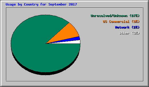 Usage by Country for September 2017