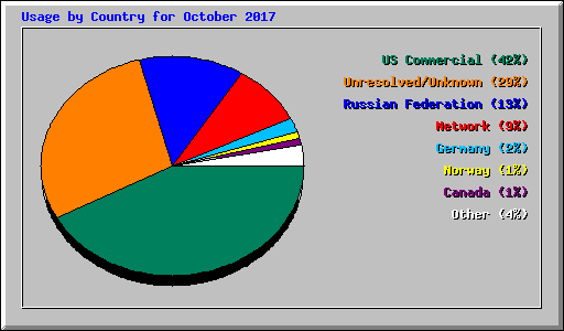 Usage by Country for October 2017