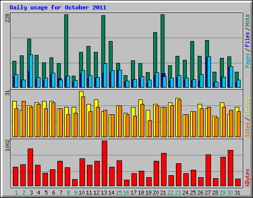 Daily usage for October 2011