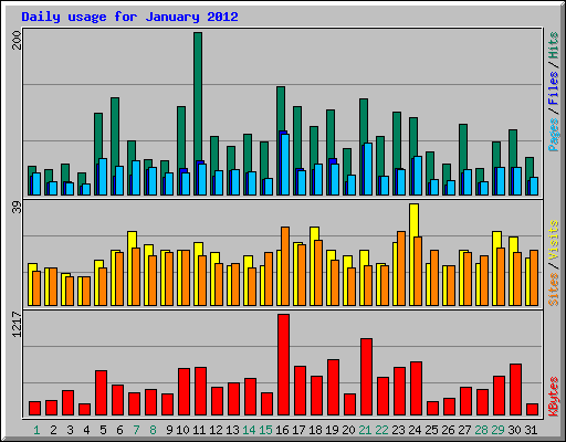 Daily usage for January 2012