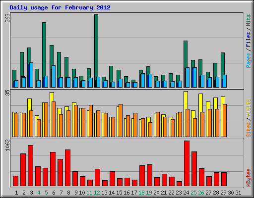 Daily usage for February 2012
