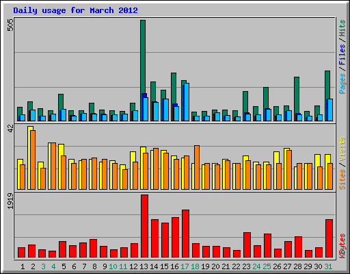 Daily usage for March 2012