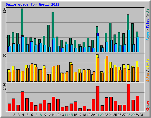 Daily usage for April 2012