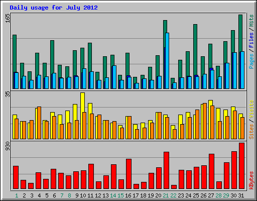 Daily usage for July 2012