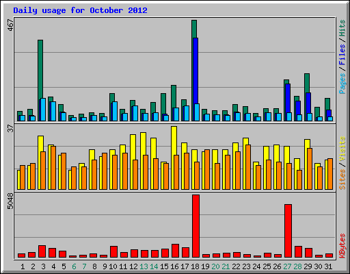 Daily usage for October 2012