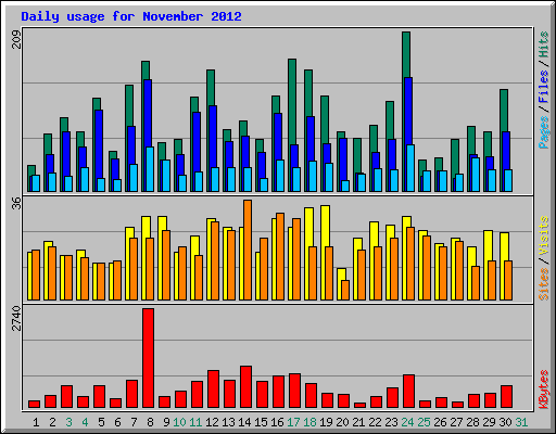Daily usage for November 2012