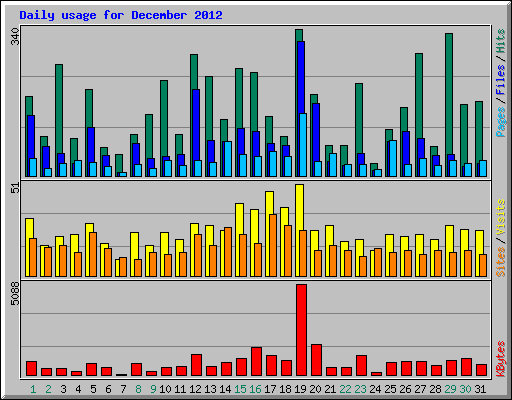 Daily usage for December 2012