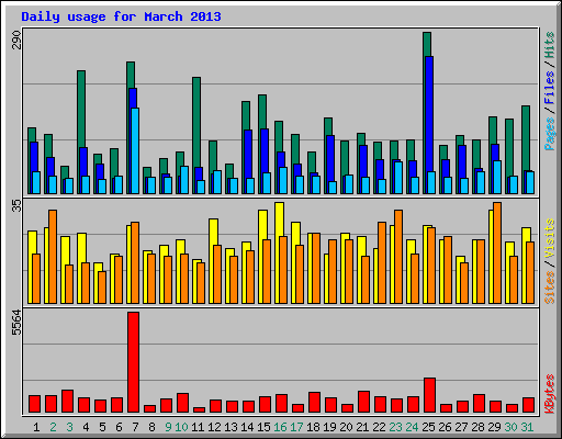 Daily usage for March 2013