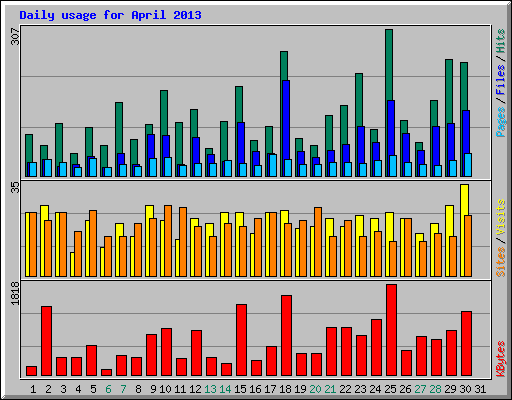 Daily usage for April 2013