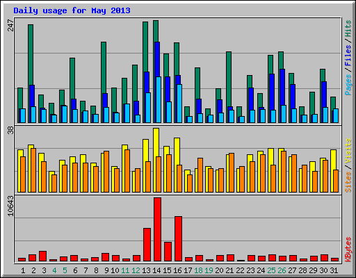 Daily usage for May 2013