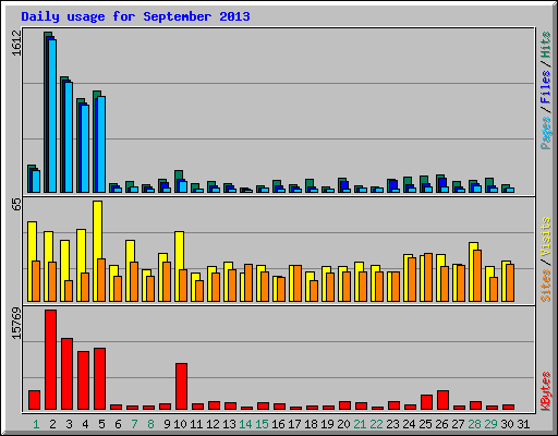 Daily usage for September 2013