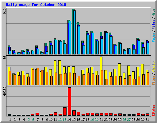 Daily usage for October 2013