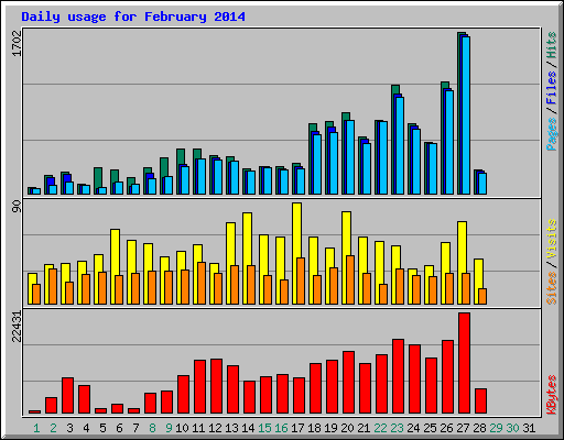 Daily usage for February 2014